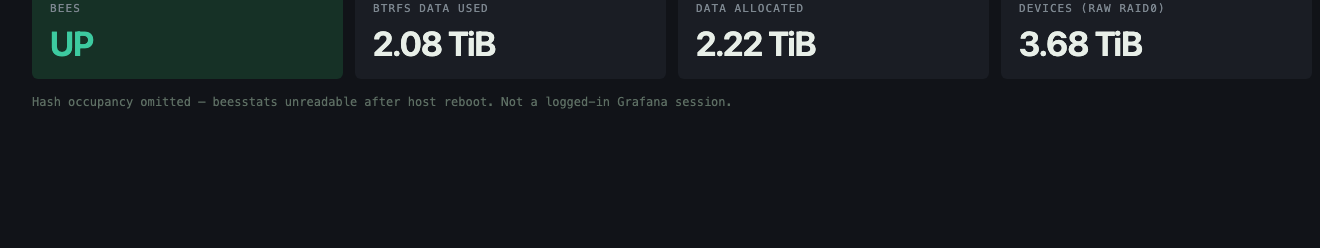 Sample Grafana-style overview: bees up, 2.08 TiB of 2.22 TiB Data used
